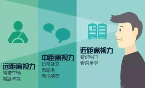 老花眼怎么治療？老花怎么辦？