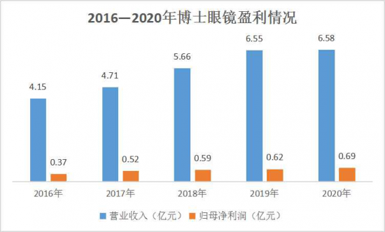 美麗島：誰(shuí)來(lái)為3.9億近視老花眼負責？